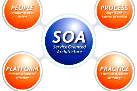 معماری سرویس گرا  - نحوه کار وب سرویس - SOA - معرفی معماری سرویس گرا  - معماری سرویس گرا چیست  -  درباره معماری سرویس گرا - معماری سرویس گرا – معماری – SOA چیست – SOA چگونه کار میکند – سرویس گرا چگونه کار میکند – توضیح معماری سرویس گرا