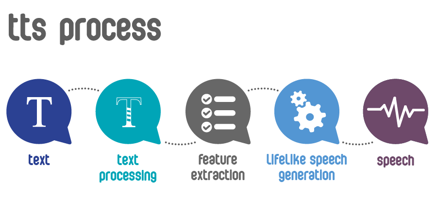 تبدیل متن به صدا ، وب سرویس تبدیل متن به صدا فارسی ، تبدیل انلاین متن به صدا ، نرم افزار تبدیل متن به گفتار فارسی
