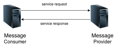 soap-معماری-سرویس-گرا
