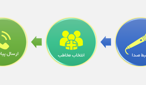 ارسال تبریک به مشتریان با صدای خود - ارسال پیام صوتی به شماره های ثابت با صدای خود - ارسال پیام صوتی تبریک به مشتریان - ارسال پیام صوتی به شماره های همراه با صدای خود - قابلیت ضبط صدا و یا سفارش ضبط صدا  - نحوه ارسال پیام صوتی به مشتریان با صدای خود