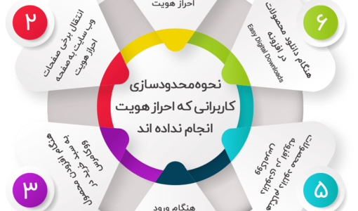 افزونه وردپرس احراز هویت کاربران با پیامک - احراز هویت کاربران سایت با Confirm Account - افزونه Confirm Account برای احراز هویت با شماره موبایل - افزونه وردپرس احراز هویت کاربران - افزونه تایید حساب کاربران - افزونه تایید شماره موبایل - روش های احراز هویت کاربران