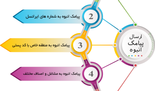 ارسال پیامک انبوه انتخاباتی - ارسال پیامک انبوه در انتخابات با سامانه پیامک - استفاده از پیامک تبلیغاتی در انتخابات - ارسال اس ام اس انبوه انتخاباتی - ارسال پیامک انبوه در انتخابات با سامانه پیام کوتاه - ارسال sms در پنل اس ام اس - ارسال پیامک انبوه برای کاندیدا ی انتخابات مجلس شورای اسلامی