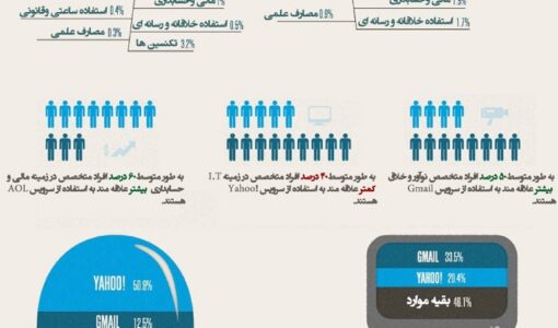 میزان استفاده از سرویس دهنگان ایمیل - برای نشان دادن خود چه سرویس ایمیلی استفاده می کنید؟ - میزان استفاده از سایت های ایجاد کننده ایمیل - تفکیک صنعت کار خود از سرویس ایمیلی - آمار استفاده از سرویس دهندگان ایمیل - نمودار نمایش میزان استفاده کنندگان از انواع ایمیل