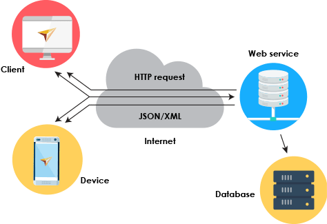 بهترین وب سرویس پیامک - web service - بهترین وب سرویس sms - وب سرویس ارسال پیام صوتی