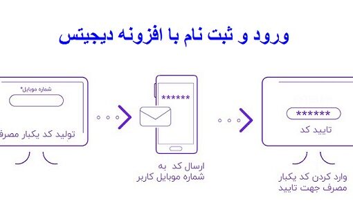 افزونه دیجیتس - افزونه دیجیتس چیست و کاربرد های آن - افزونه دیجیتس - افزونه دیجیتس جهت ورود به سایت - تعریف افزونه دیجیتس وردپرس - افزونه دیجیتس wordpress - نحوه استفاده از افزونه دیجیتس - ورود به سایت با افزونه دیجیتس - ورود به سایت با دریافت پیامک - ورود به سایت با sms