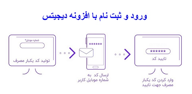 افزونه دیجیتس - افزونه دیجیتس چیست و کاربرد های آن - افزونه دیجیتس - افزونه دیجیتس جهت ورود به سایت - تعریف افزونه دیجیتس وردپرس - افزونه دیجیتس wordpress - نحوه استفاده از افزونه دیجیتس - ورود به سایت با افزونه دیجیتس - ورود به سایت با دریافت پیامک - ورود به سایت با sms